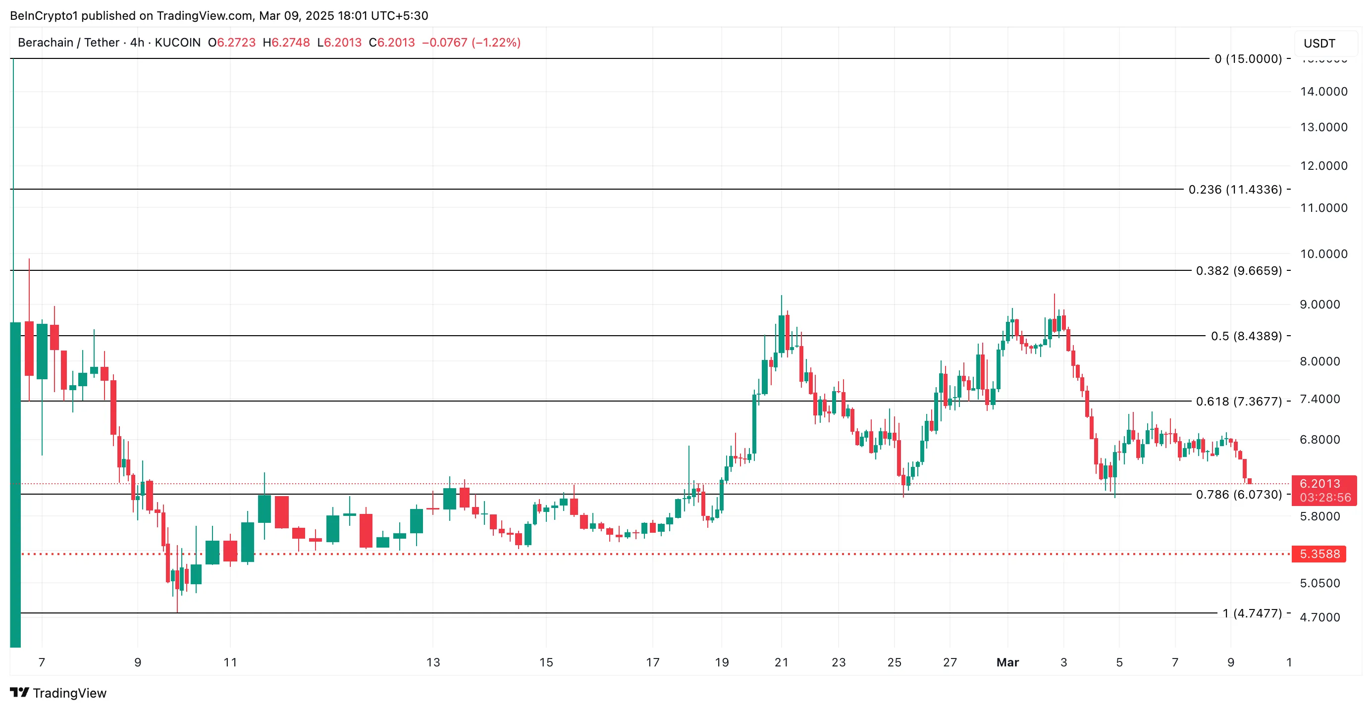BERA Coin Yorum ve Fiyat Grafik Analizi