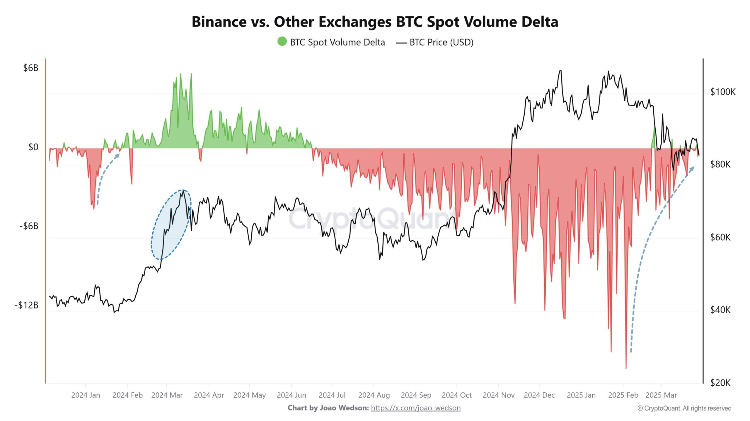 Binance ve diğer borsalar BTC spot hacim farkı