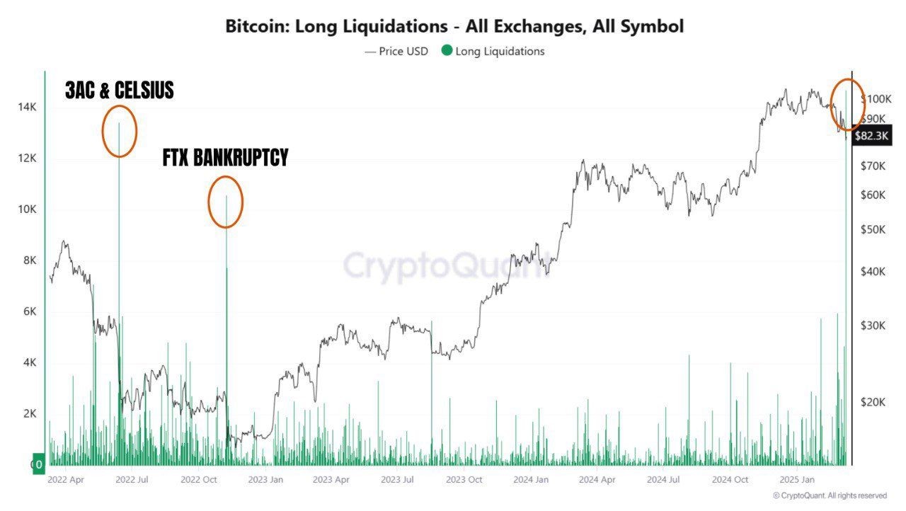 Bitcoin Uzun Tasfiyeleri