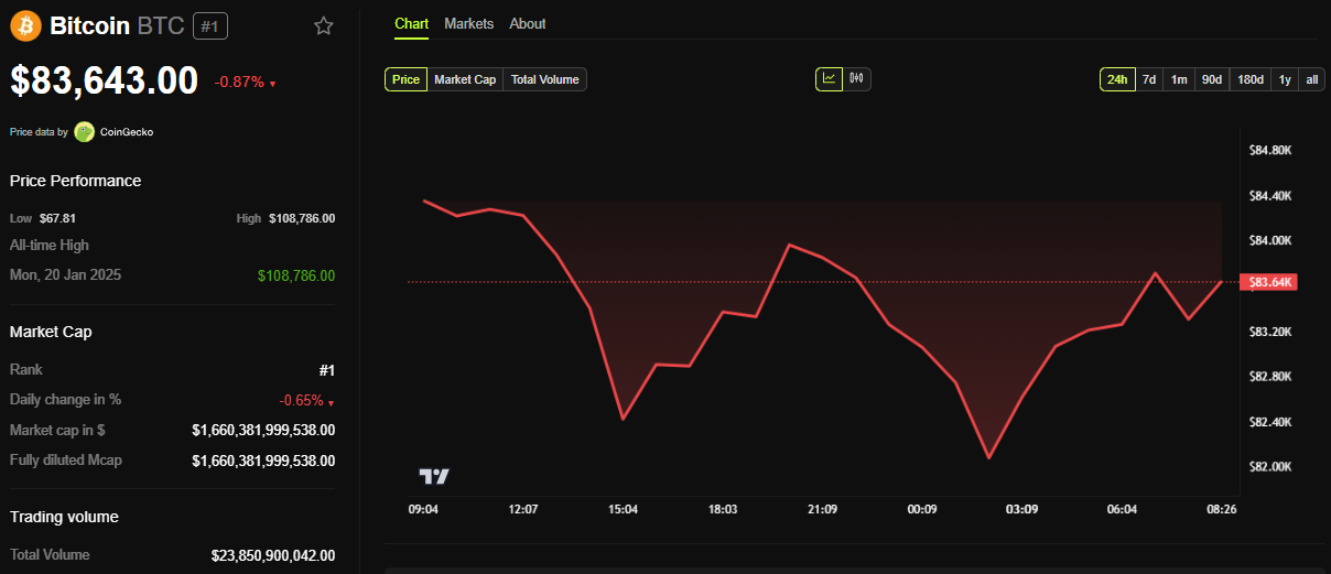 BTC Fiyat Performansı