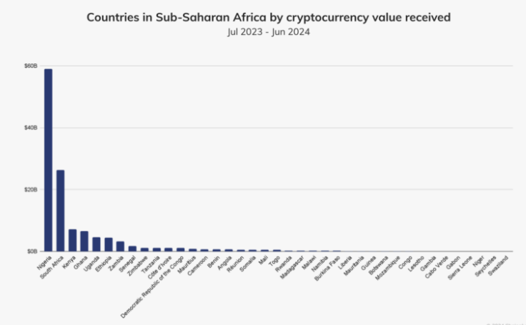 Nijerya, Sahra Altı Afrika'da Kripto İşlemlerinde Zirvede