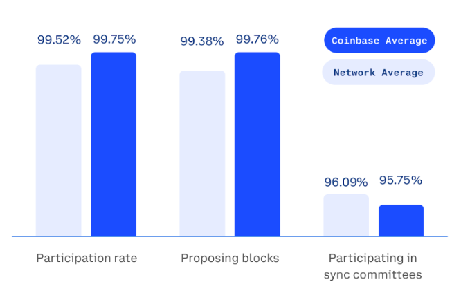 Coinbase Ethereum Validator Performans Raporu