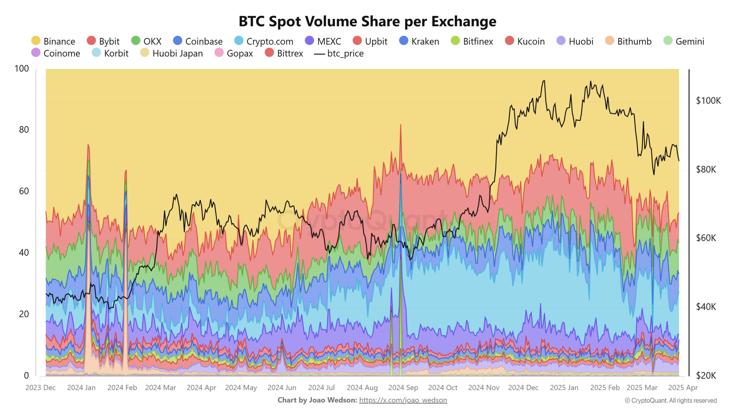 Borsa başına BTC spot hacim payı. Kaynak: Joao Webson/X