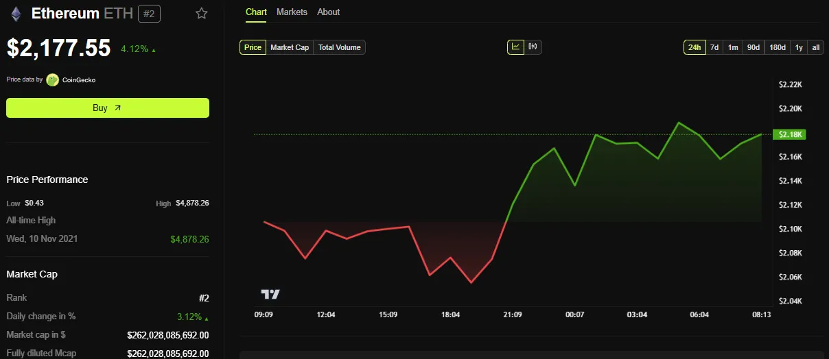 ETH Fiyat Performansı