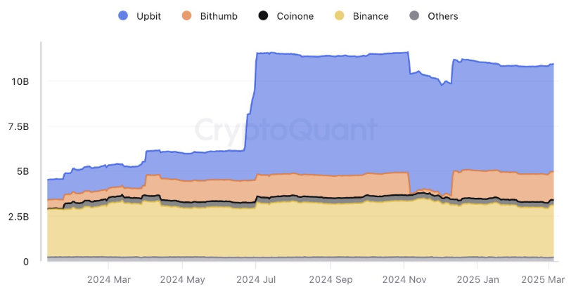 Borsalar Arasında XRP Rezervleri