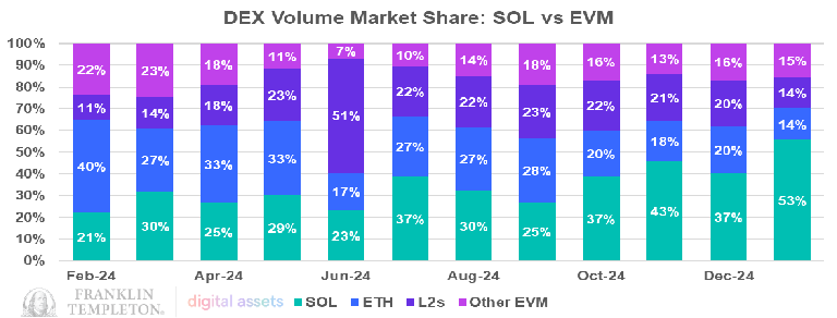 Solana vs. Ethereum DEX Hacmi