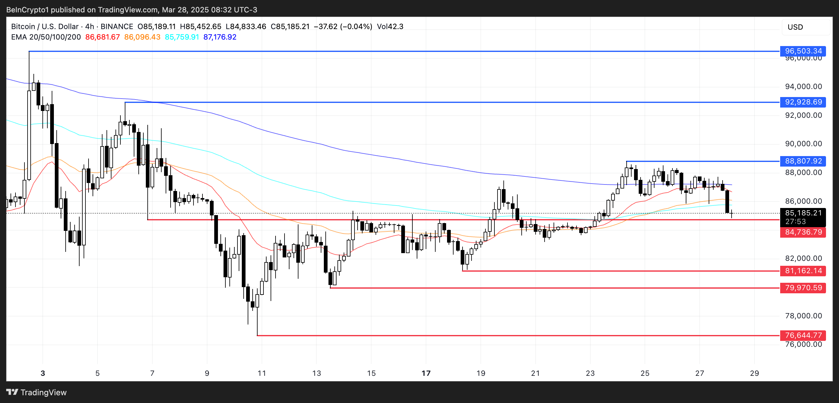 BTC coin fiyat grafiği