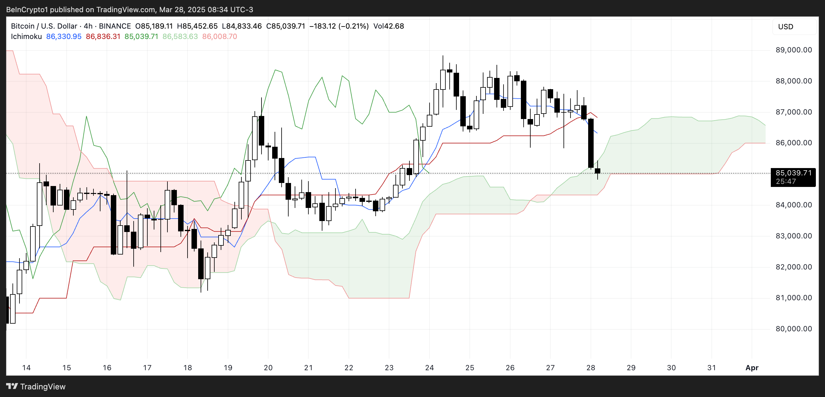 BTC Ichimoku Bulutu