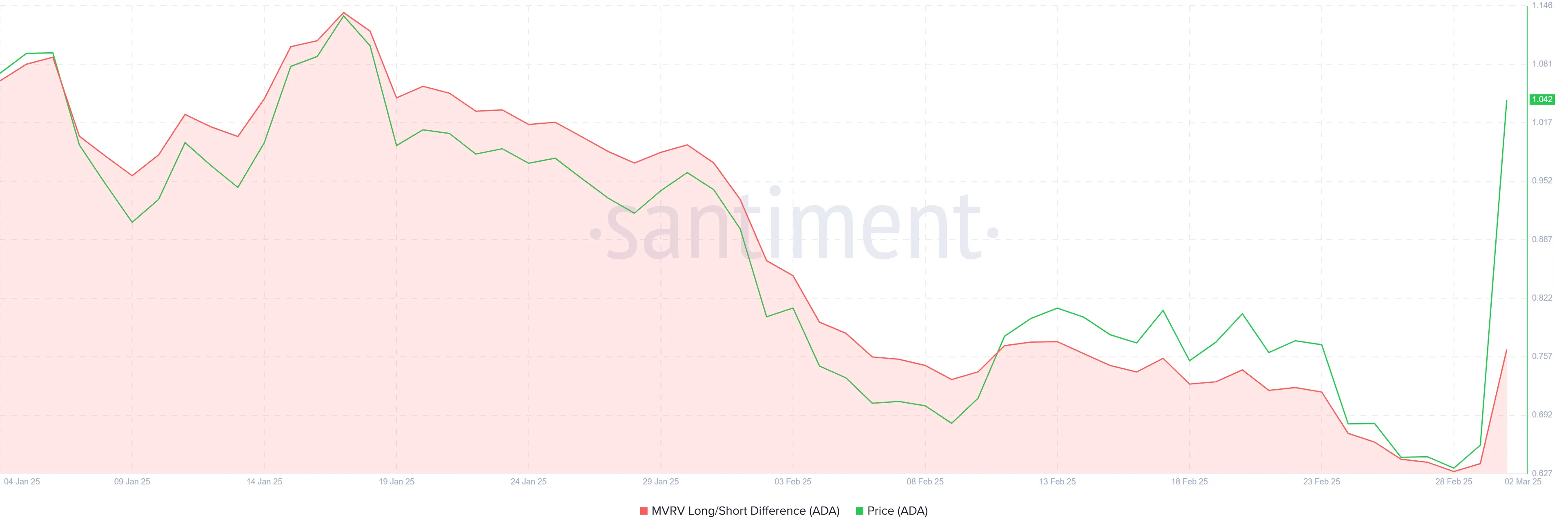 Cardano MVRV Uzun/Kısa Farkı