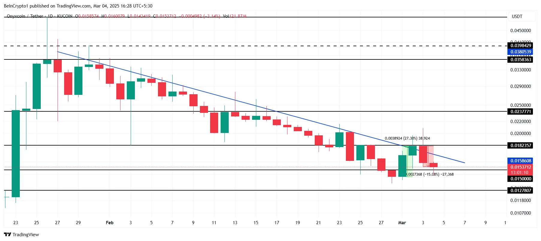XCN coin fiyat analizi