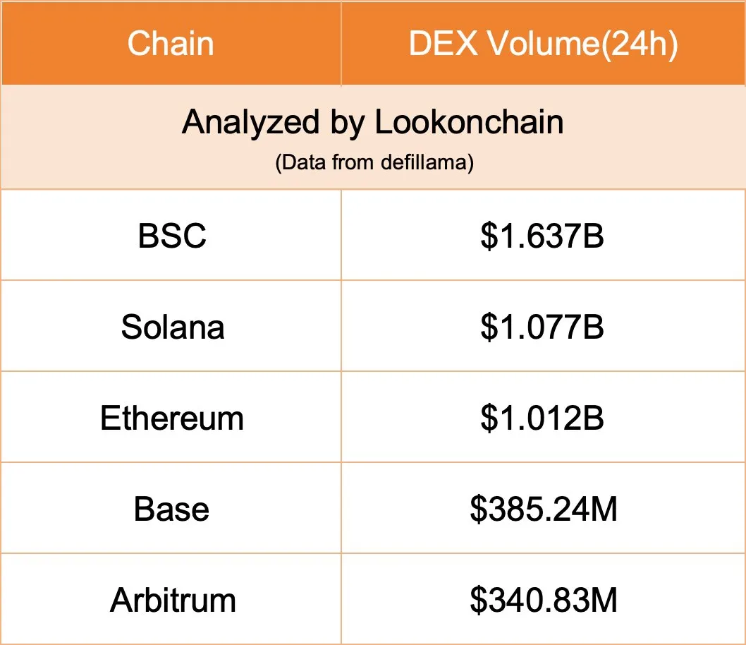 BSC & Solana DEX hacmi. Kaynak: Lookonchain/DefiLlama