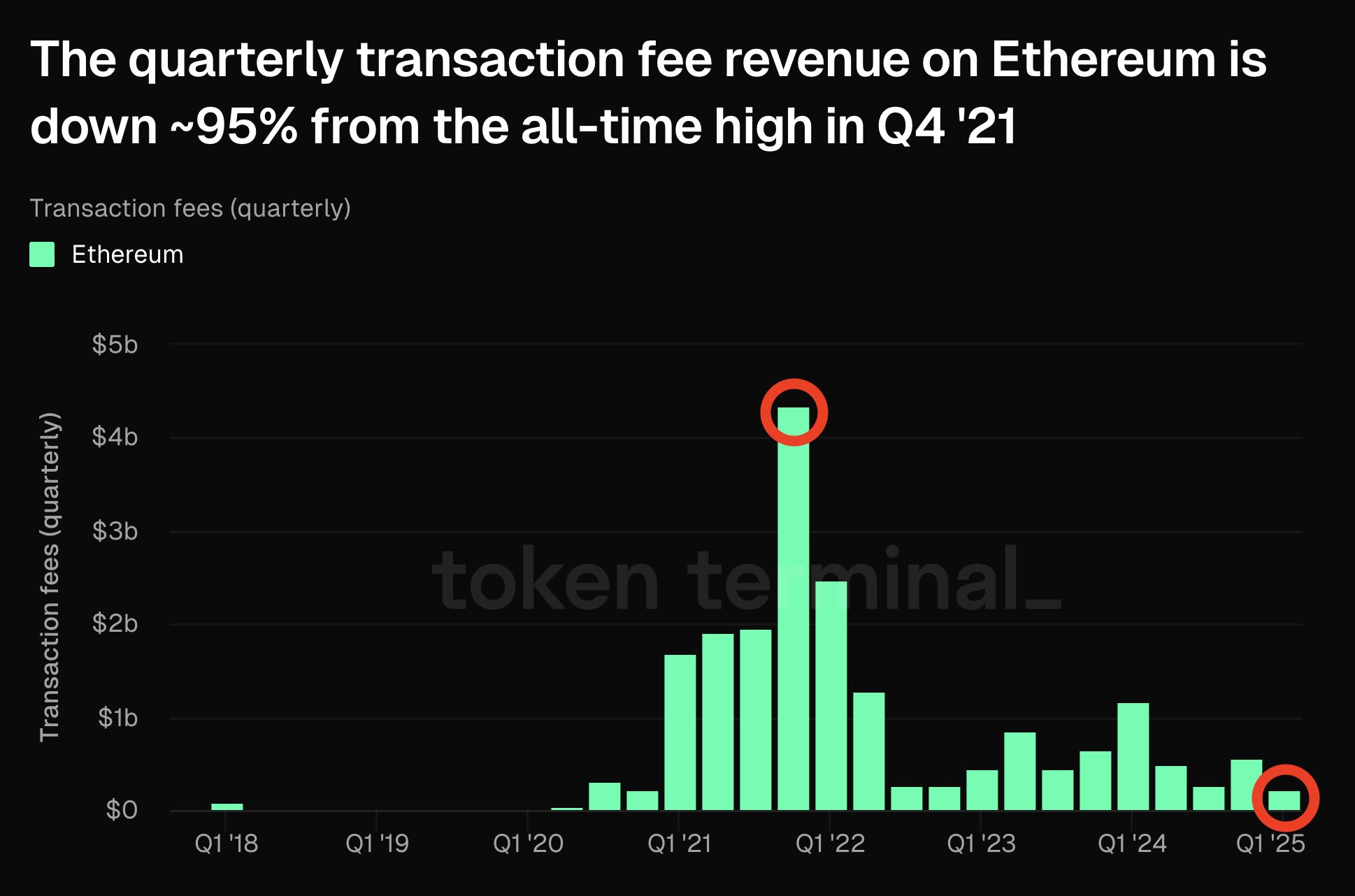 Ethereum İşlem Ücreti Geliri