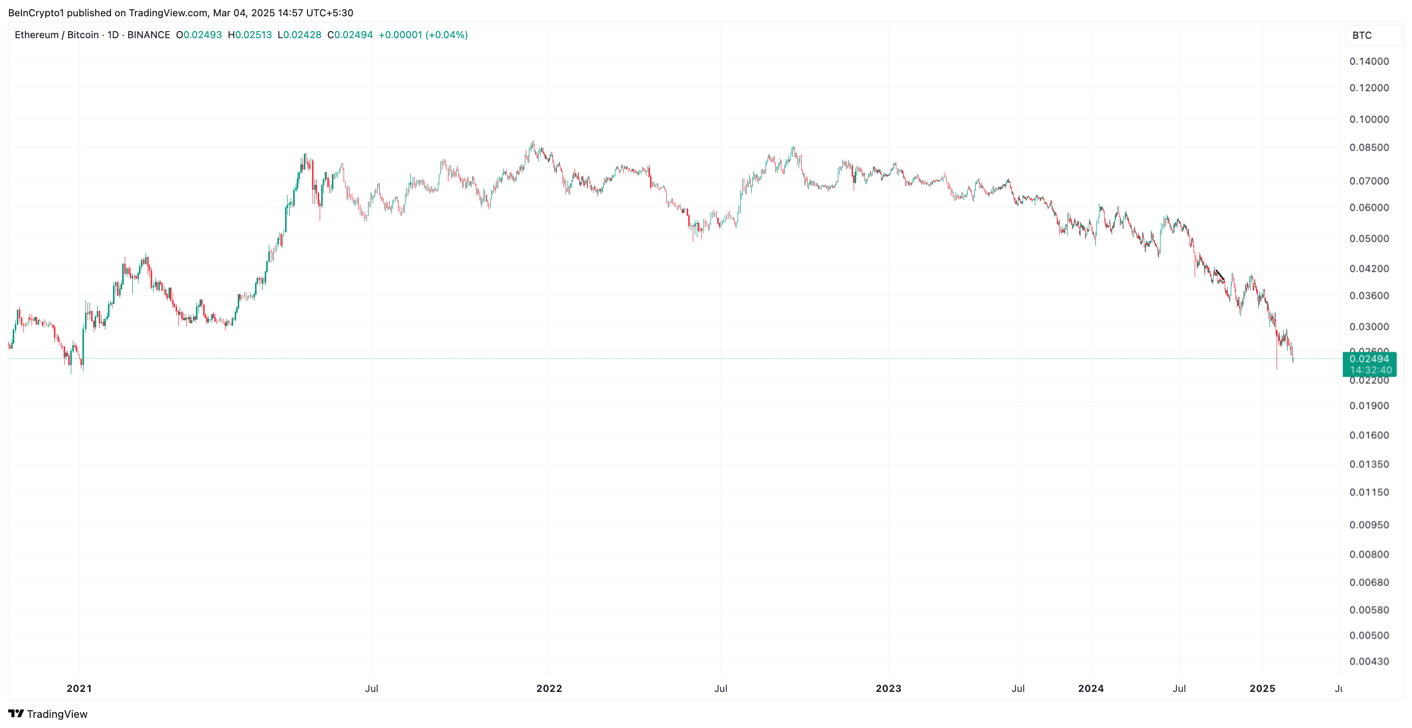 ETH/BTC Oranı.