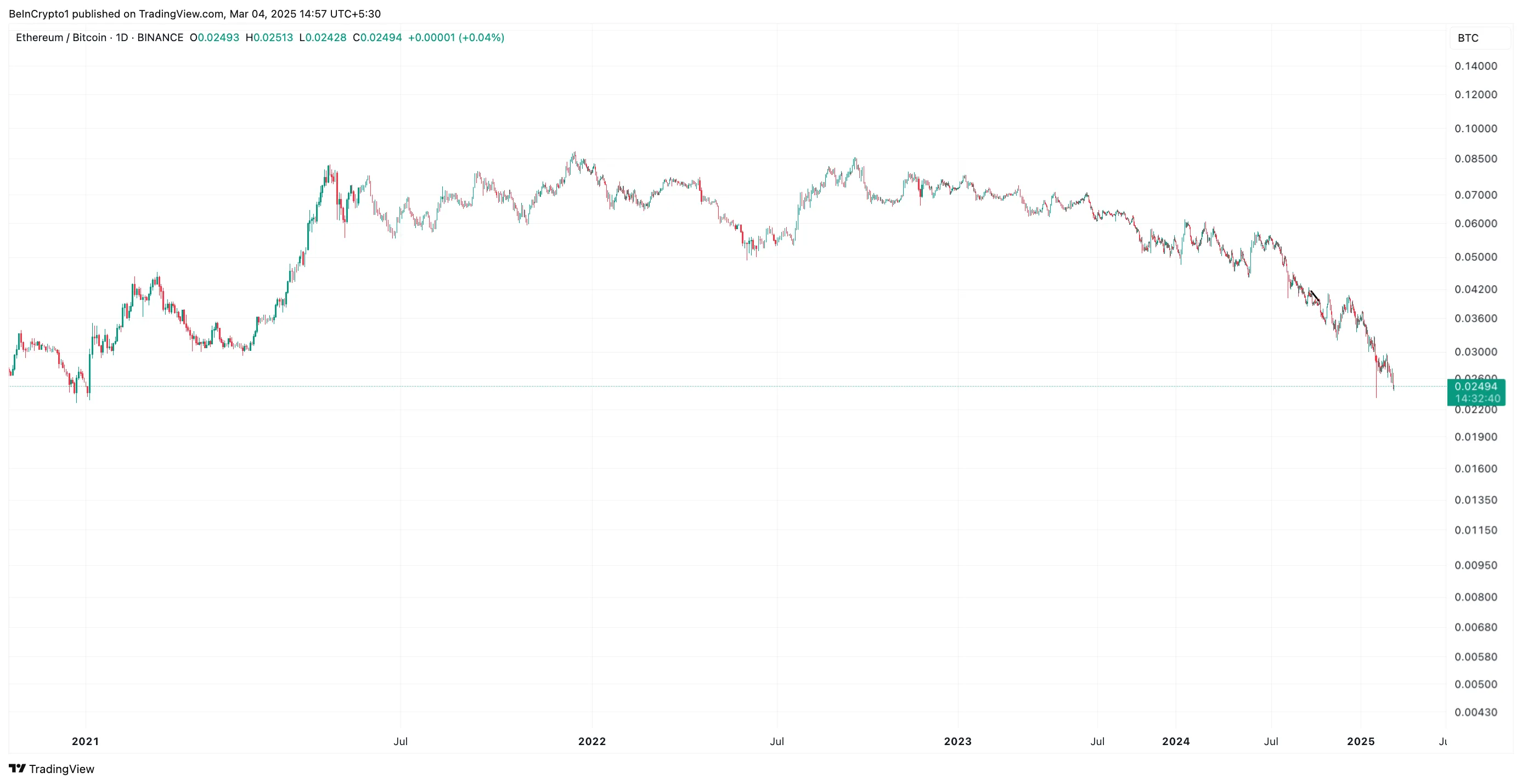 ETH/BTC Oranı.