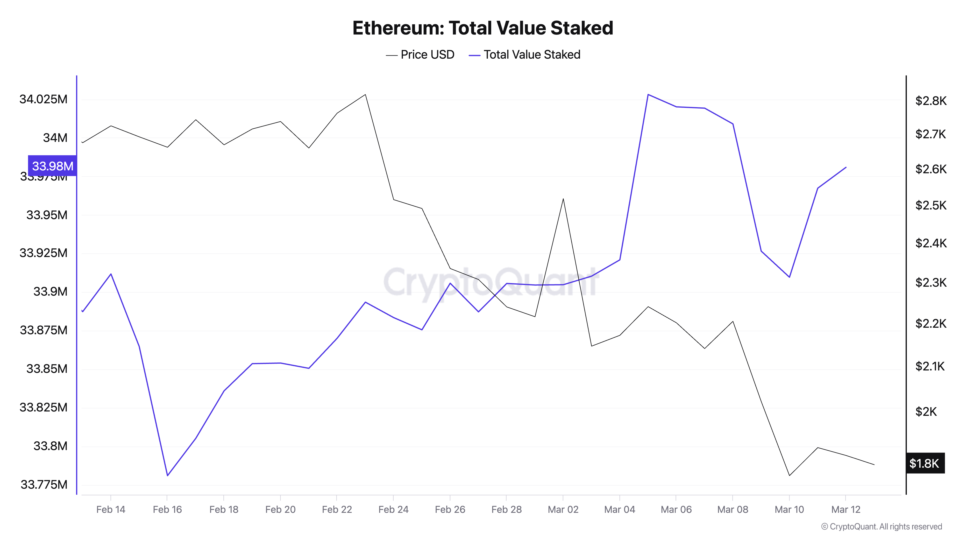 ETH Toplam Staking Değeri