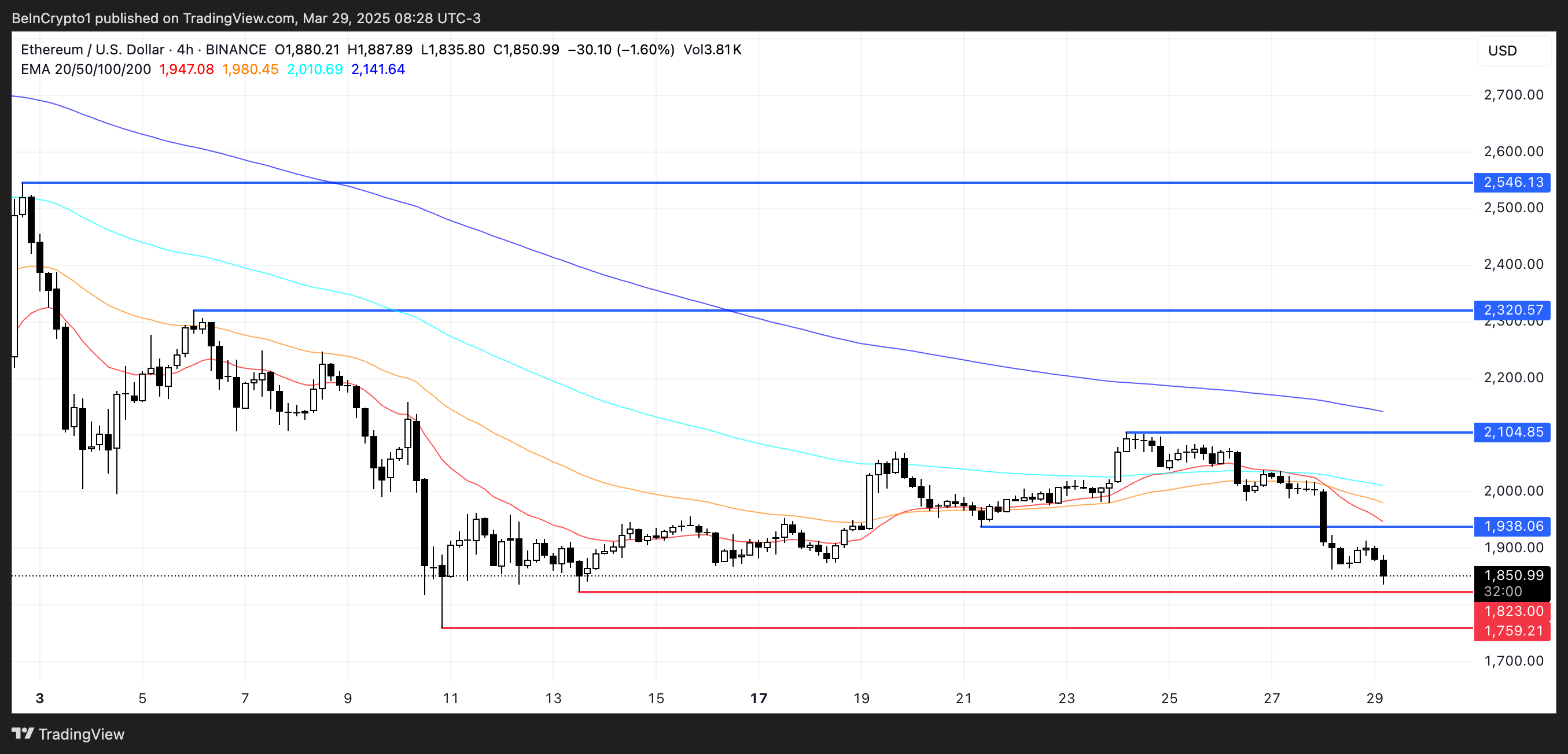 ethereum fiyat frafiği
