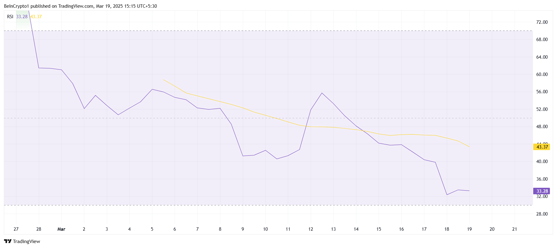 PI Network RSI gösterge değeri