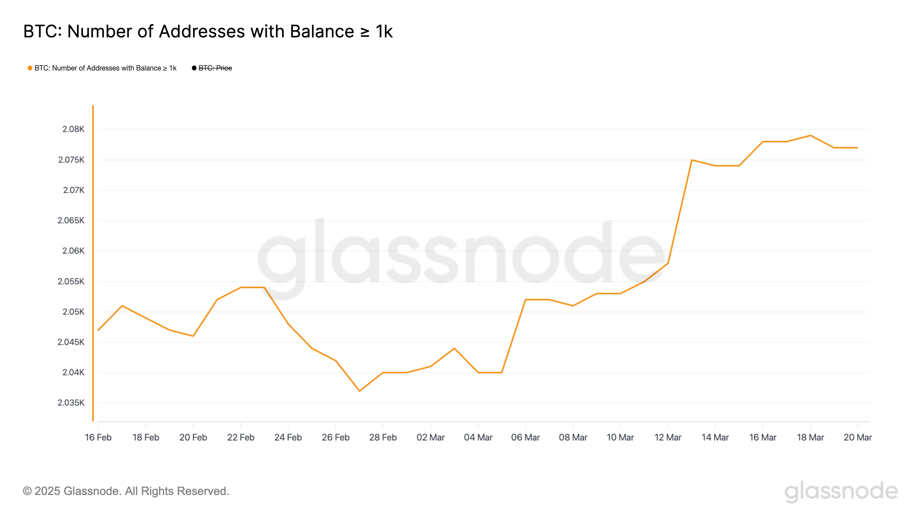 En az 1.000 BTC tutan adreslerin sayısı.
