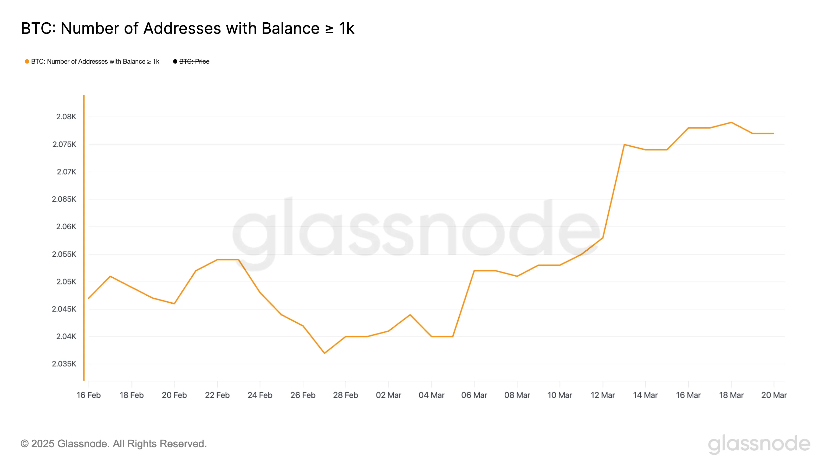 En az 1.000 BTC tutan adreslerin sayısı.