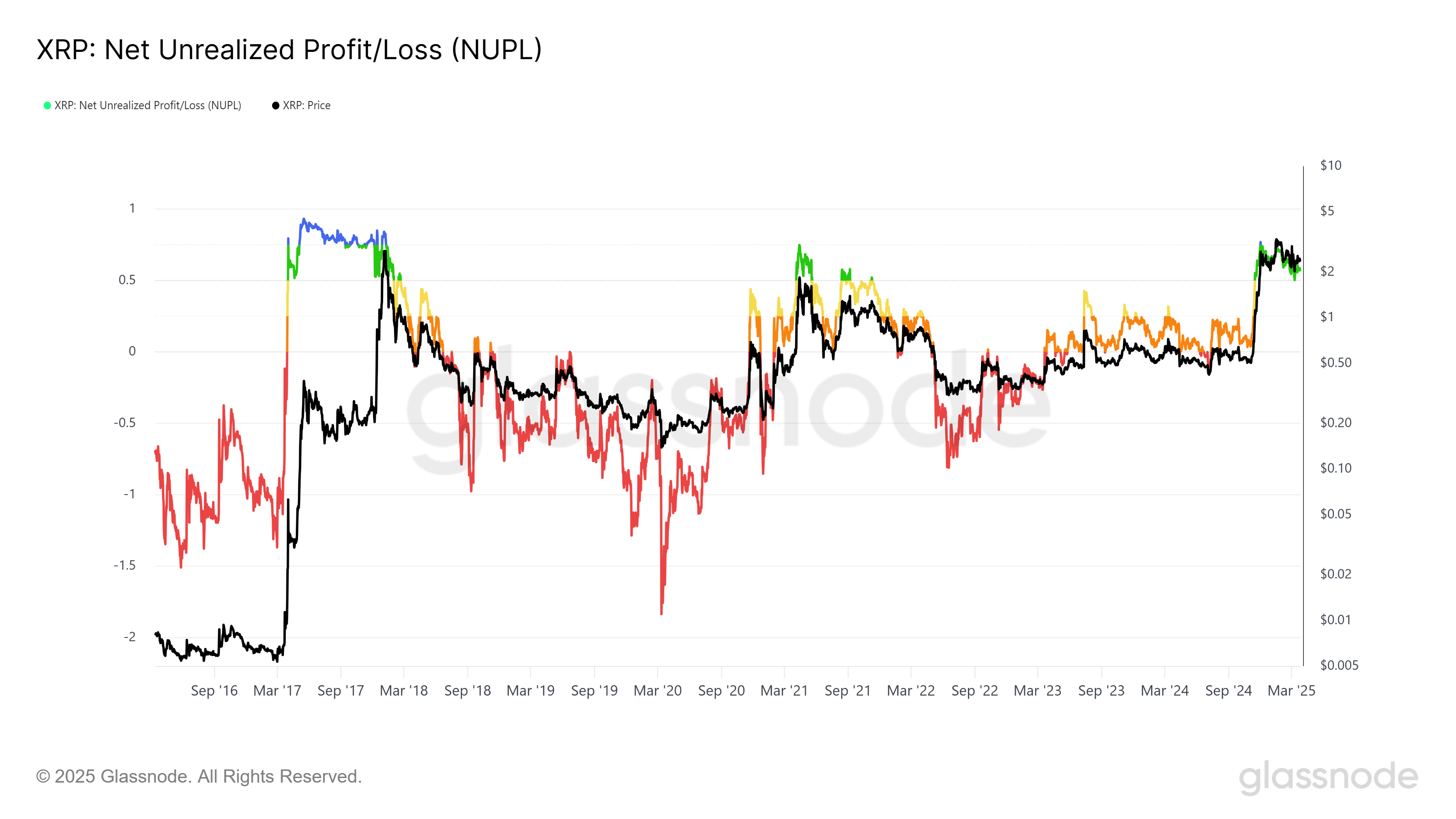 XRP NUPL grafiği