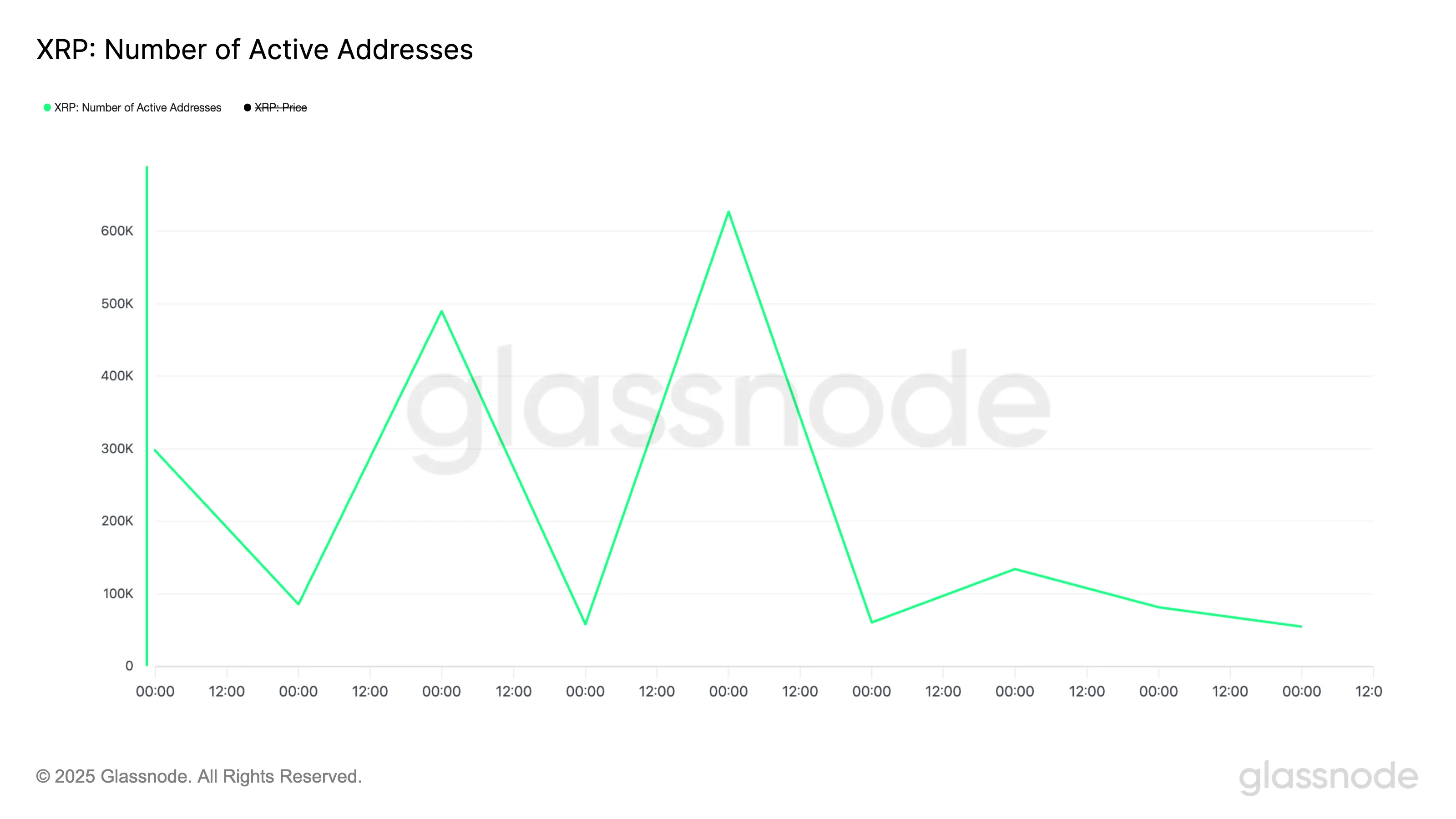 XRP Aktif Adresler