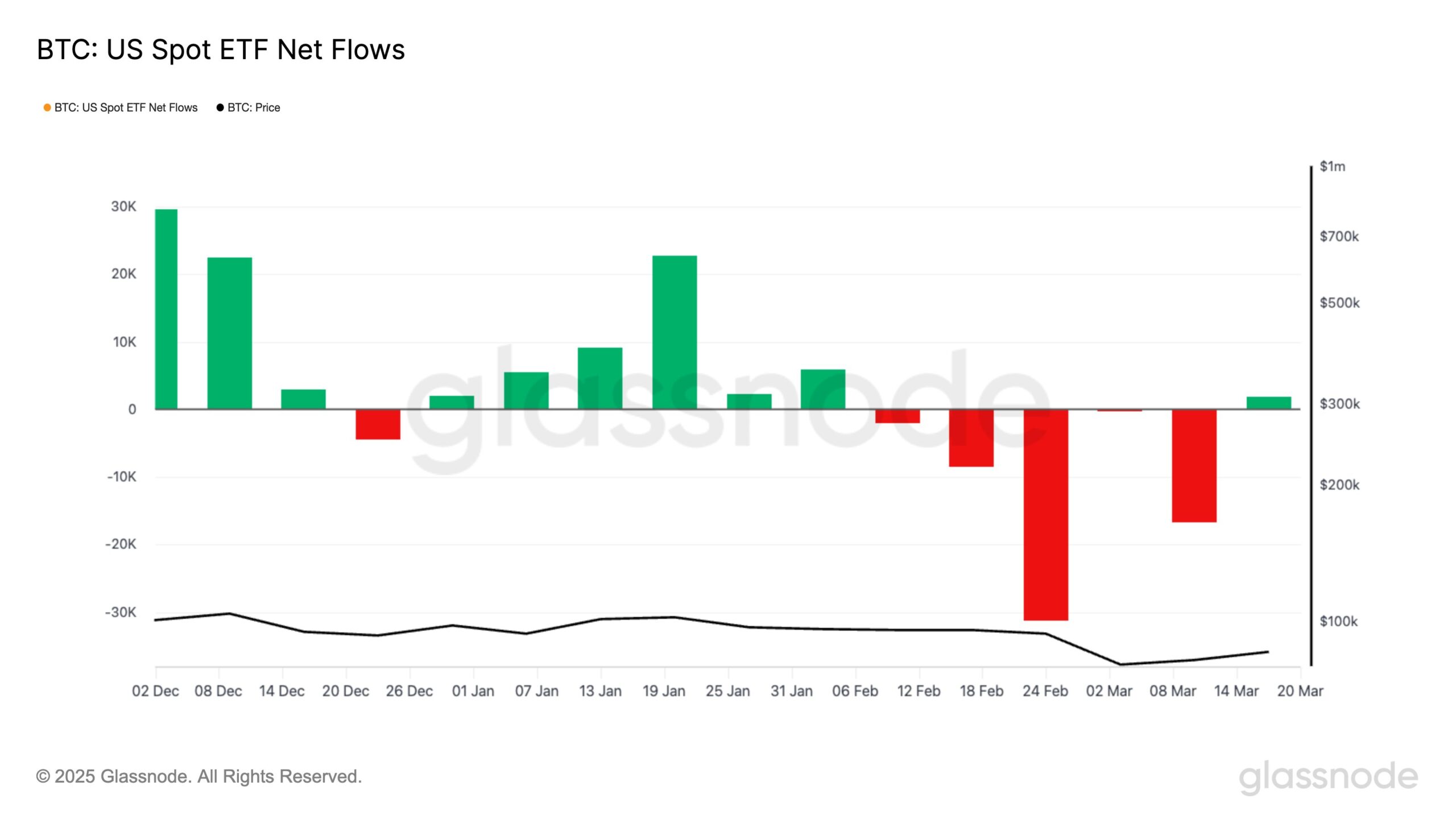 Bitcoin ABD Spot ETF Net Akışları.