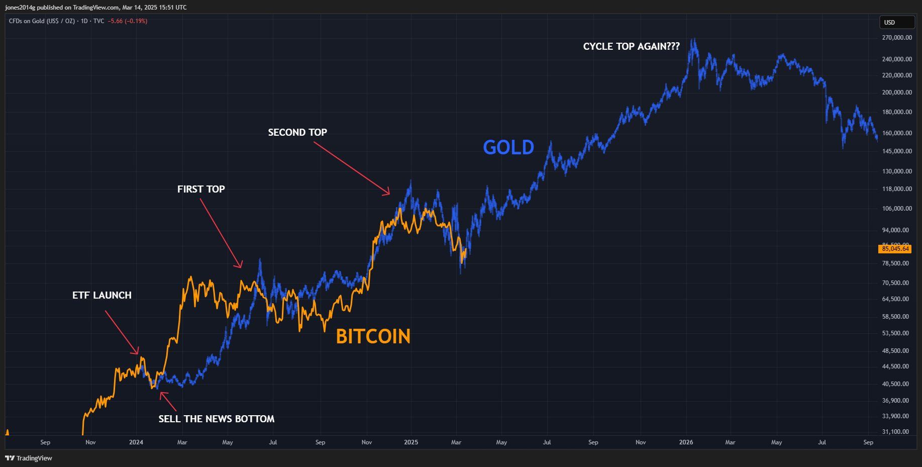 Bitcoin ve Altın Performansı