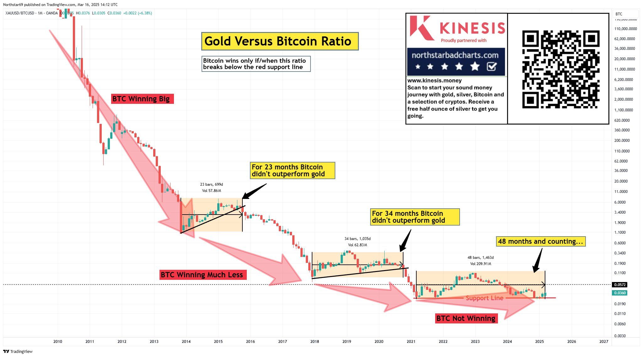 Altın/Bitcoin Oranı