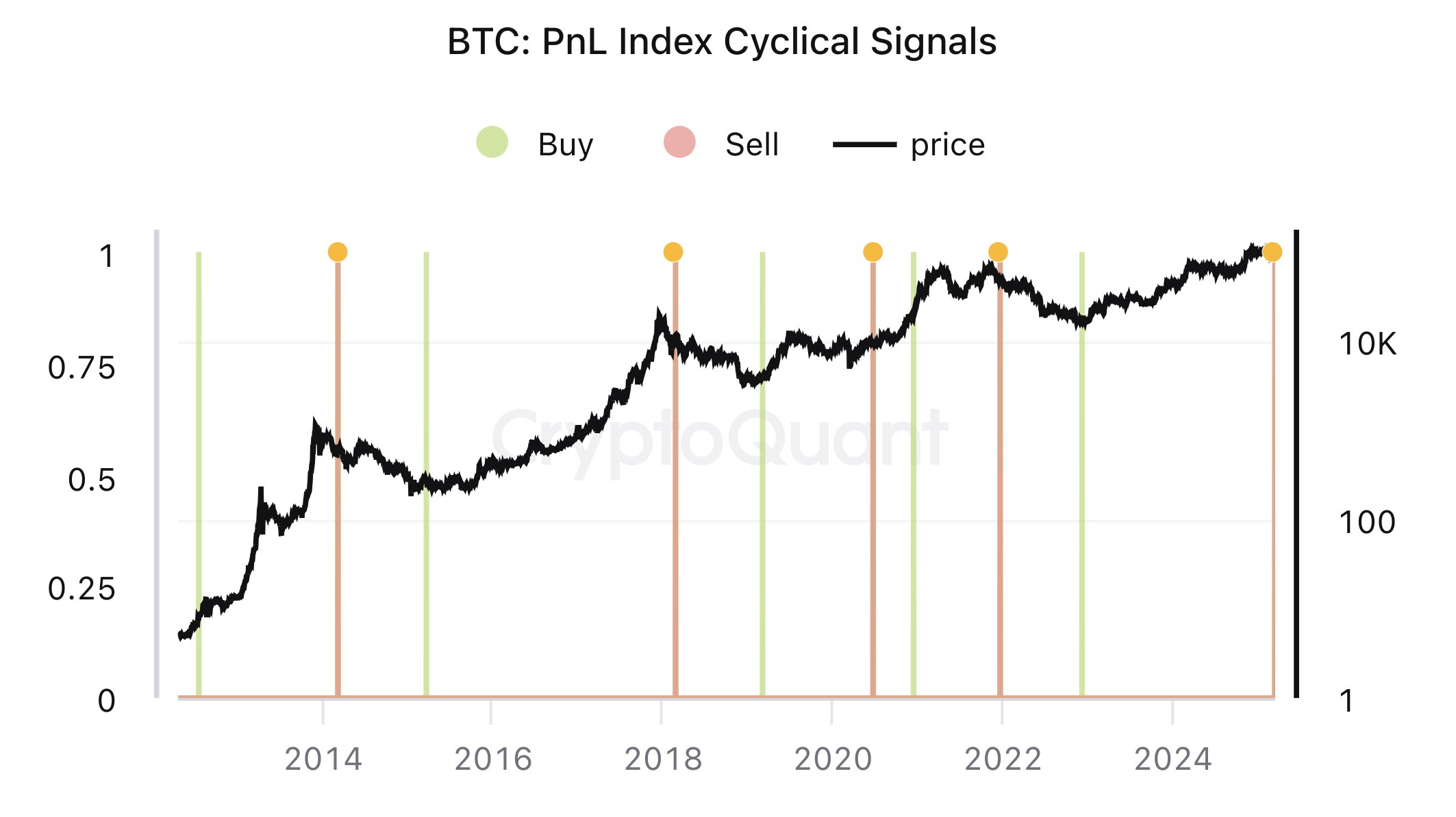 Bitcoin PnL Endeksi Döngüsel Sinyalleri
