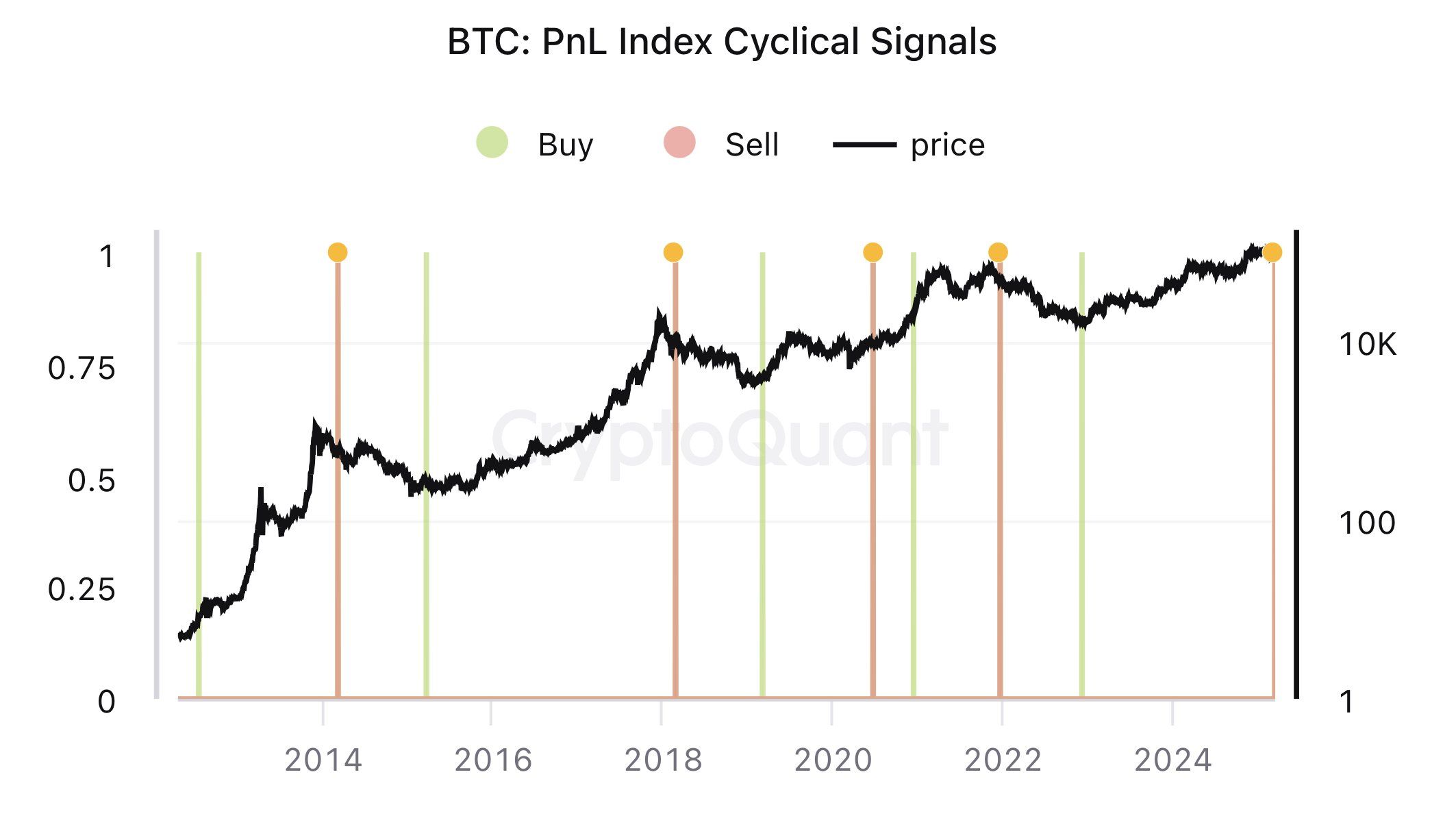 Bitcoin PnL Endeksi Döngüsel Sinyalleri