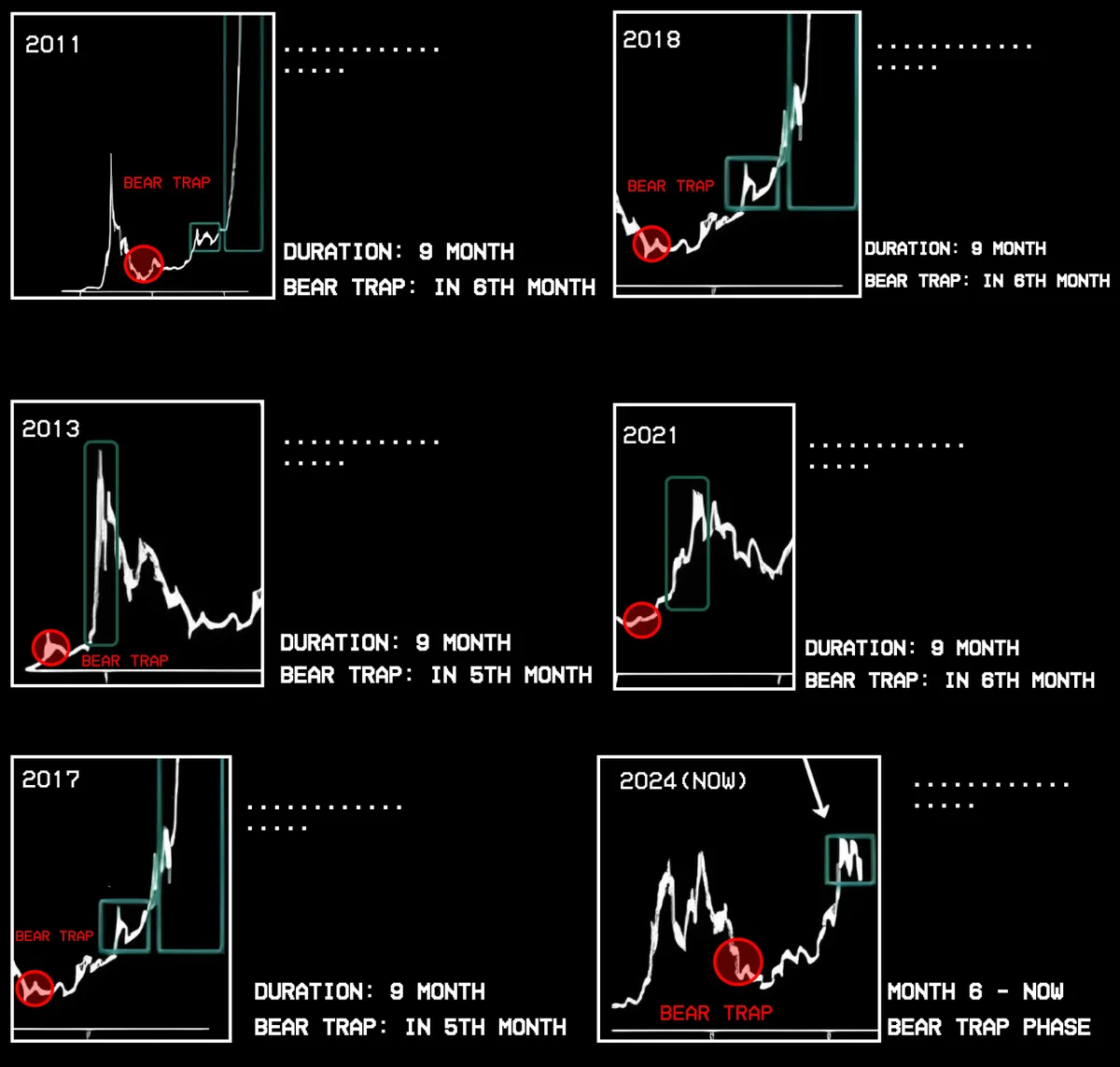 2011 - 2025 Arası Bitcoin Fiyatının Ayı Tuzağı Fenomeni