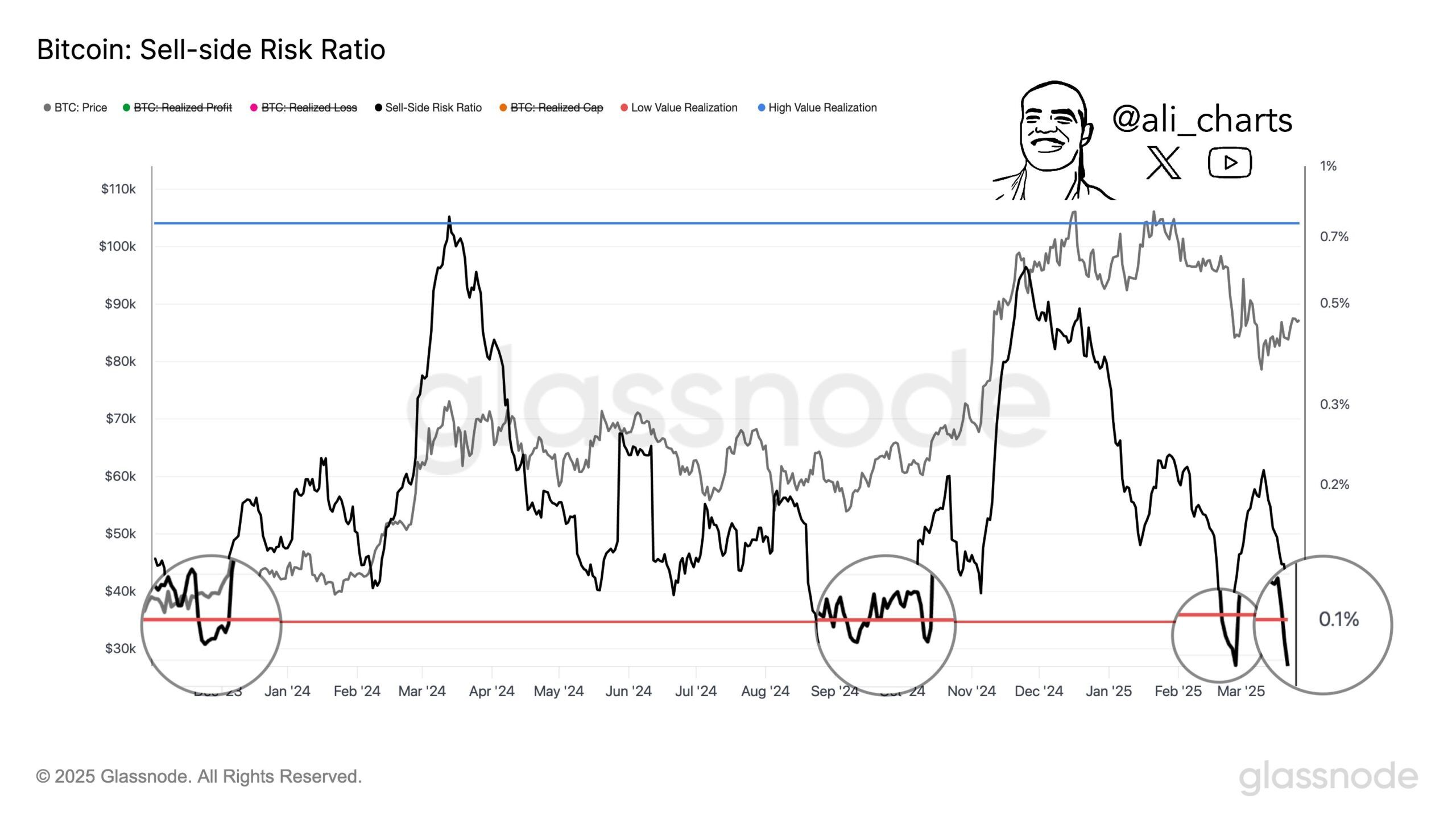 Bitcoin Sell-side Rish Ratio. Source: Glassnode