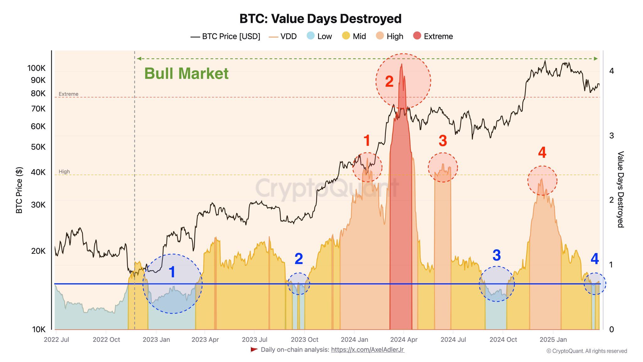 BTC: Value Days Destroyed. Source: CryptoQuant.