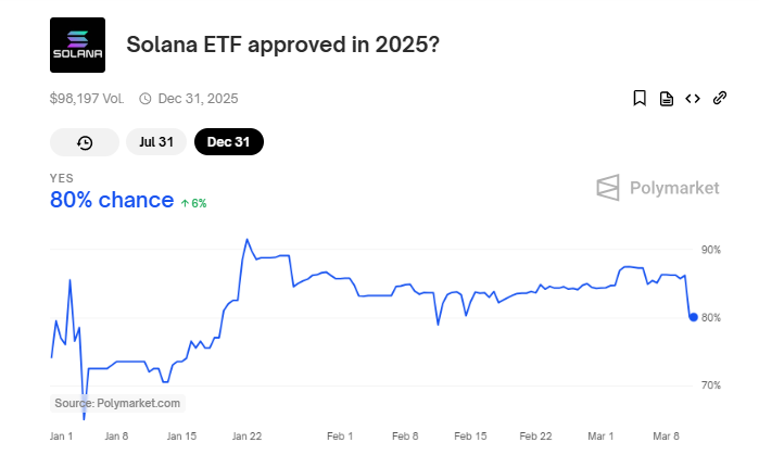 Solana ETF Onay Olasılıkları