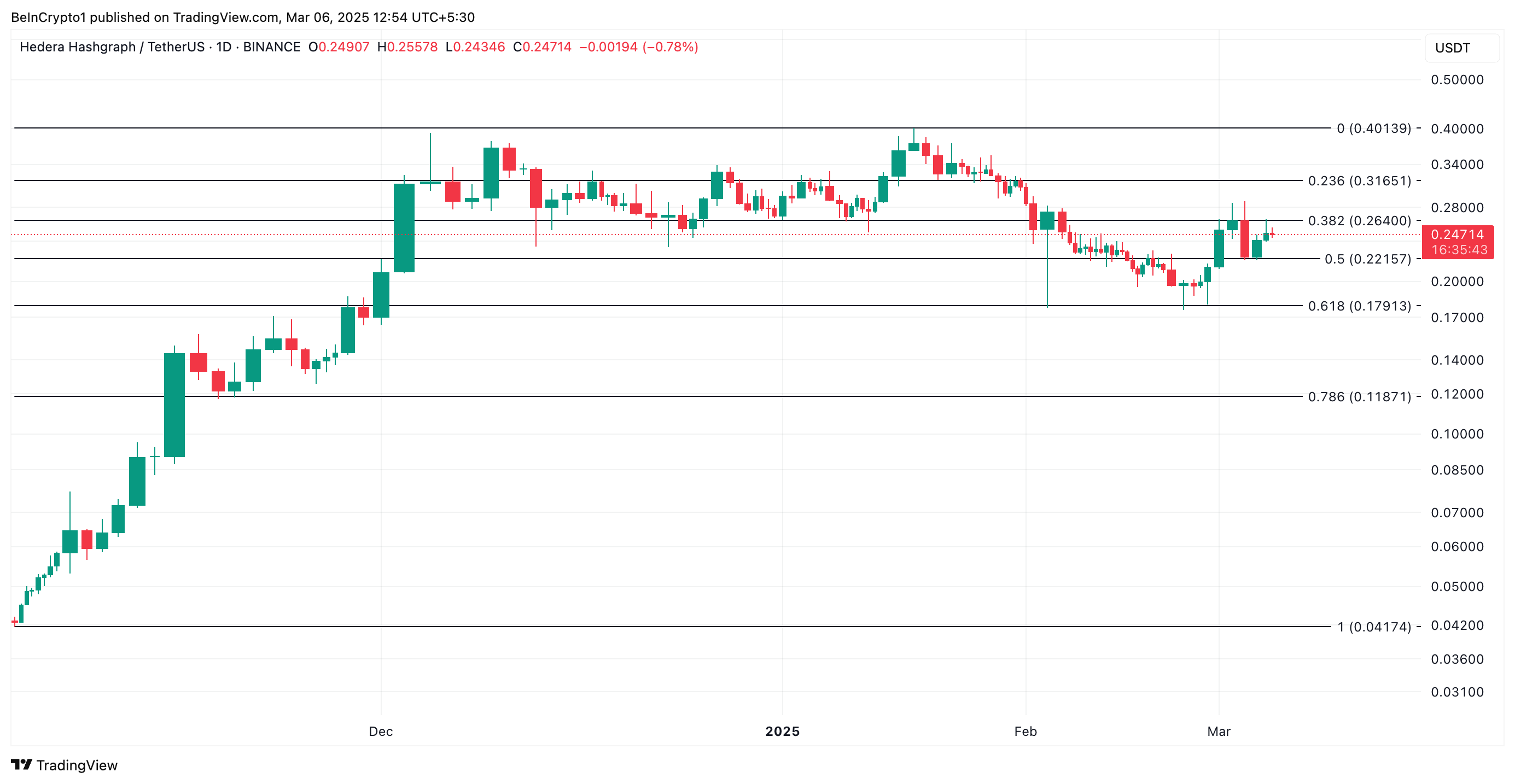 Hedera coin (HBAR) fiyat analizi.