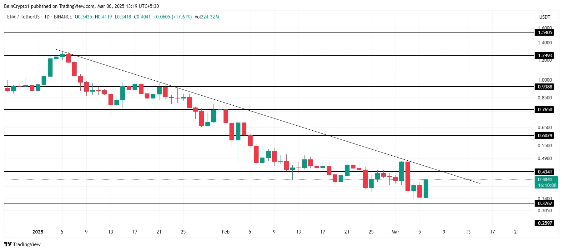 Ethena Price Analysis.
