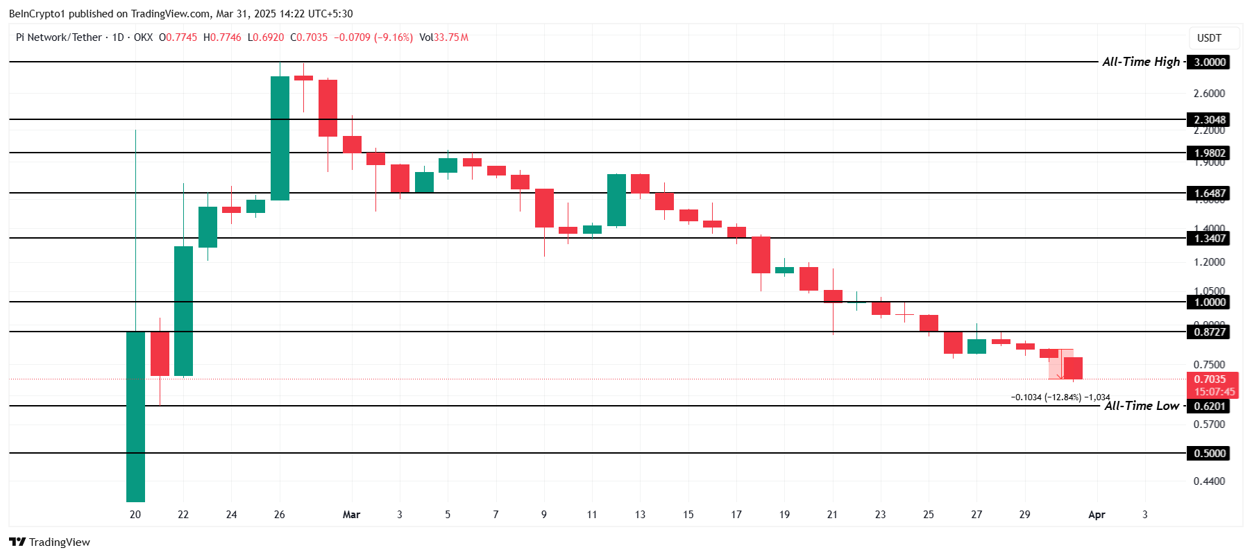 PI Network coin analizi