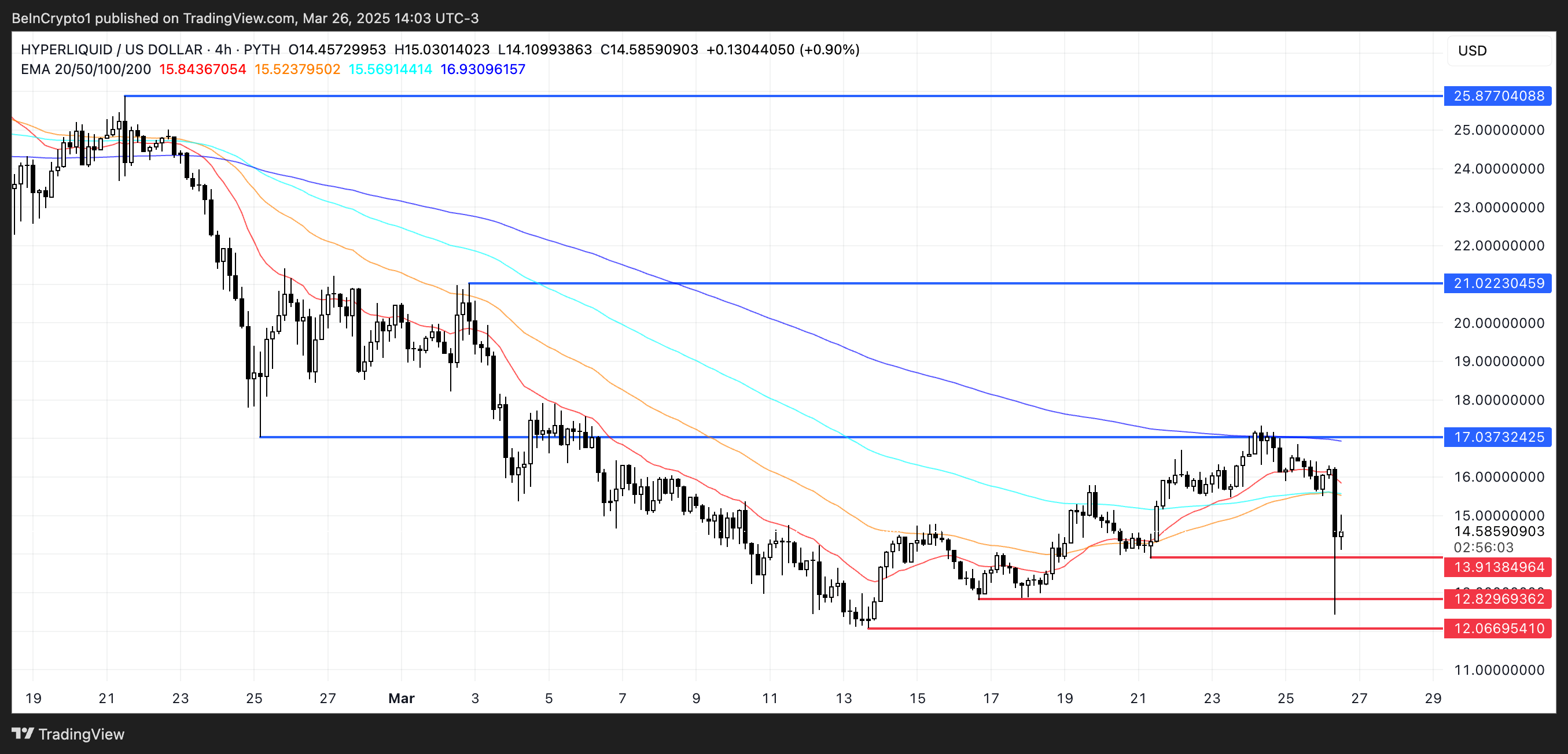 HYPE Price Analysis.