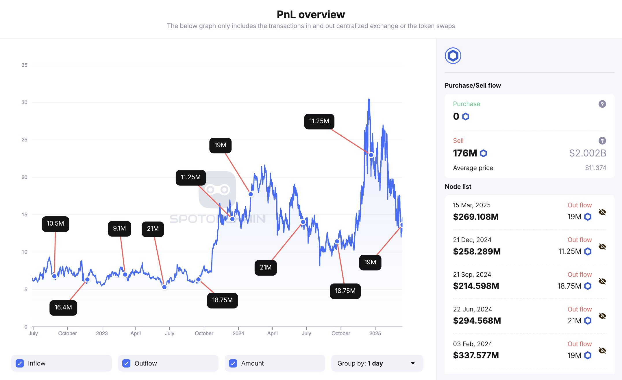 Chainlink'in LINK Token Üç Aylık Kilit Açılımı.