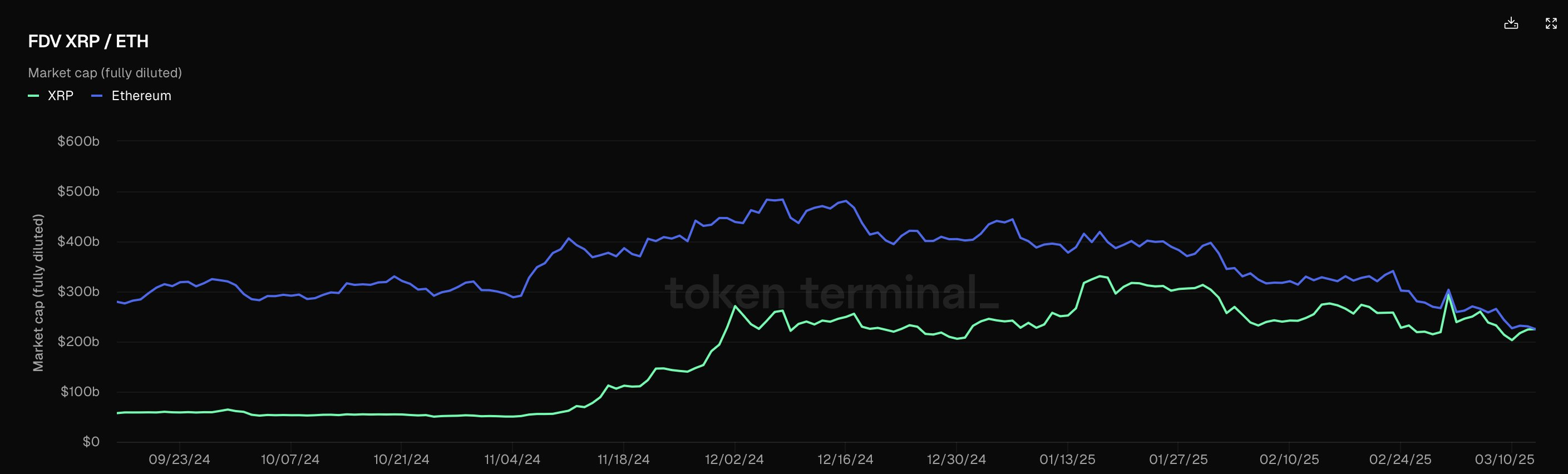 Ethereum ve XRP FDV.