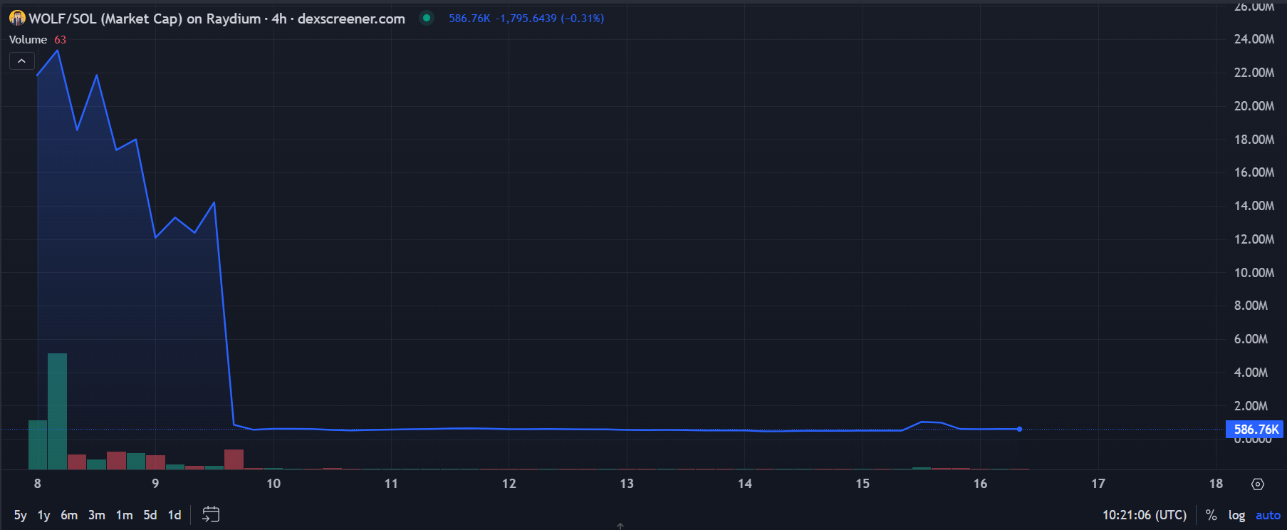wall street'in kurdu wolf token