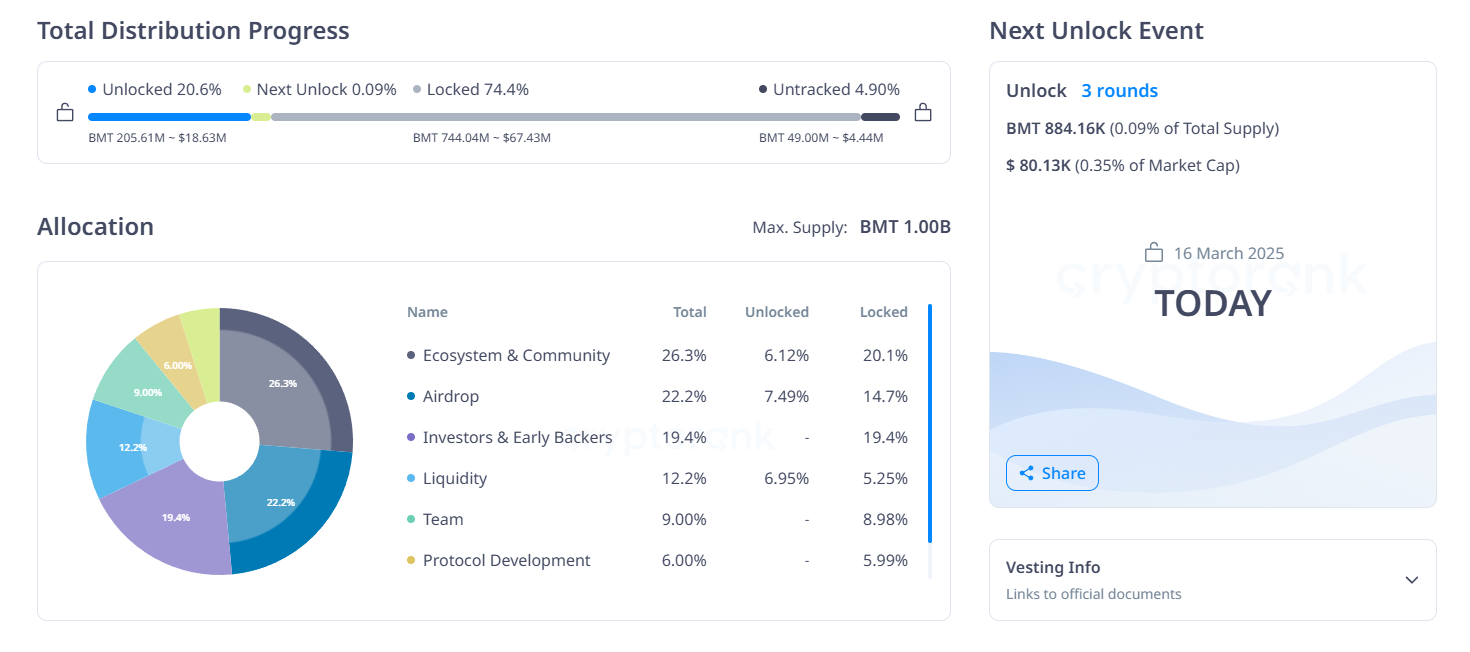 bubblemaps token kilidi açılışları
