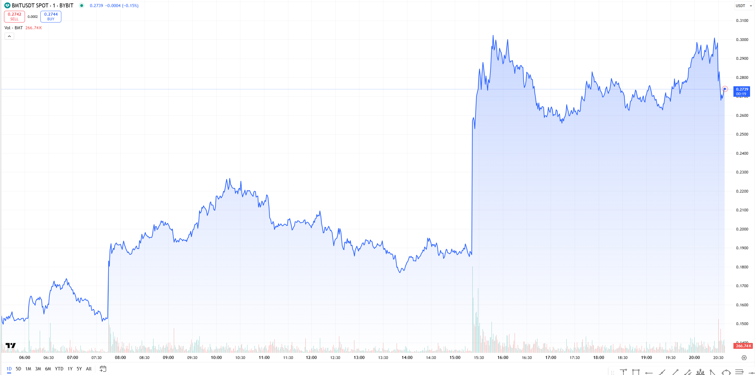 bubblemaps BMT fiyat grafiği