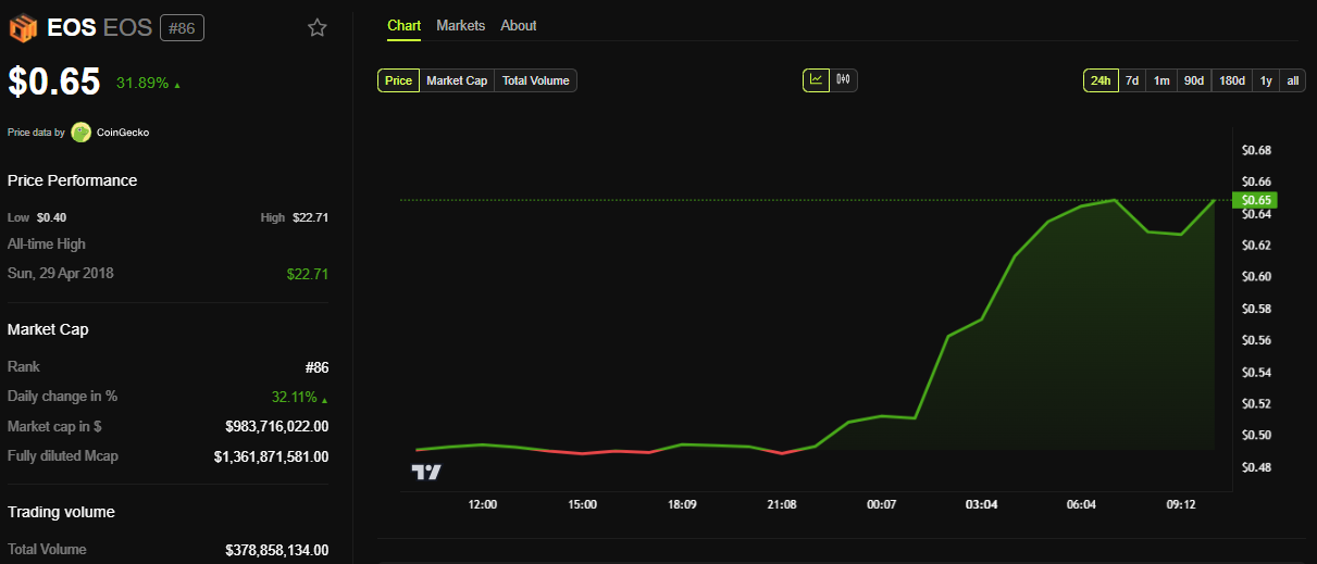 EOS Fiyat Performansı.