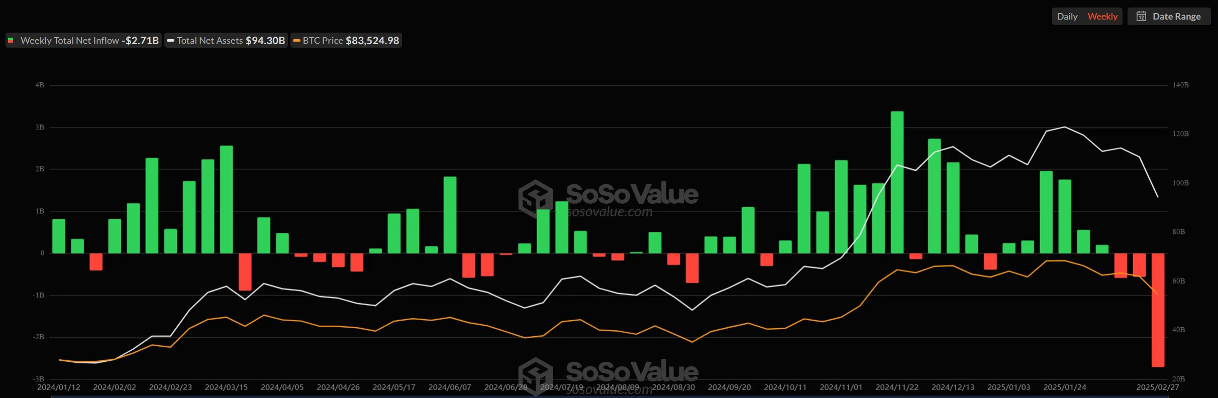 Bitcoin ETF'leri Haftalık Net Giriş