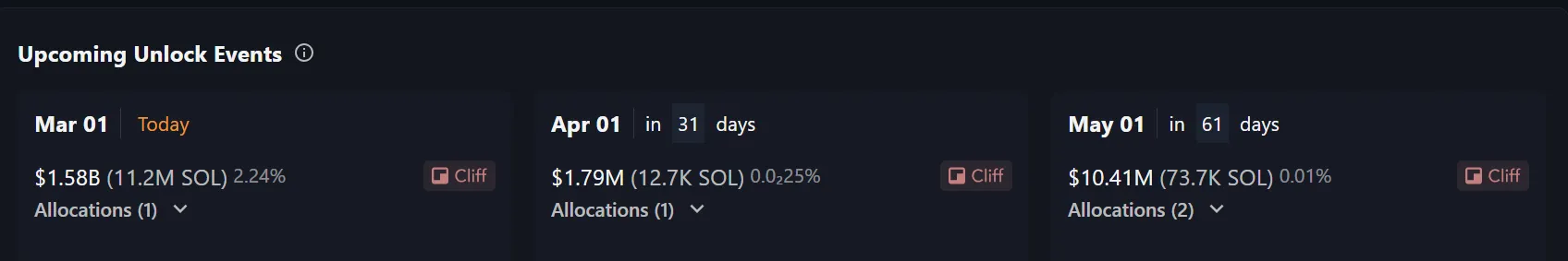 İflas Eden FTX Yaklaşan Solana Token Serbest Bırakmaları.