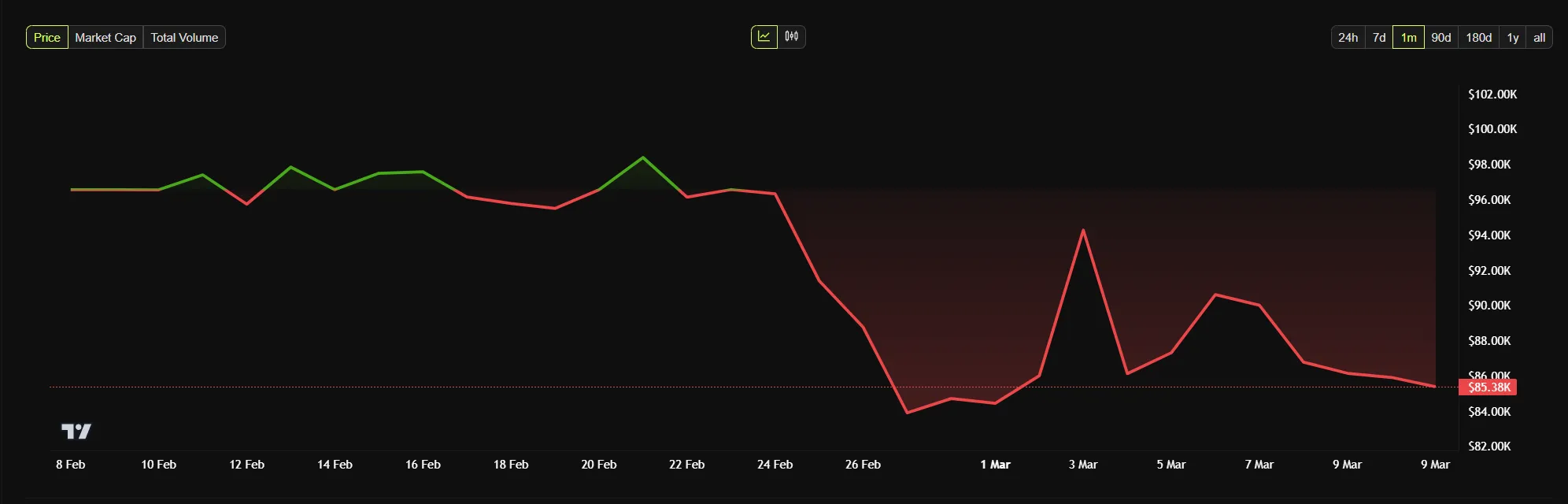 bitcoin fiyat grafiği