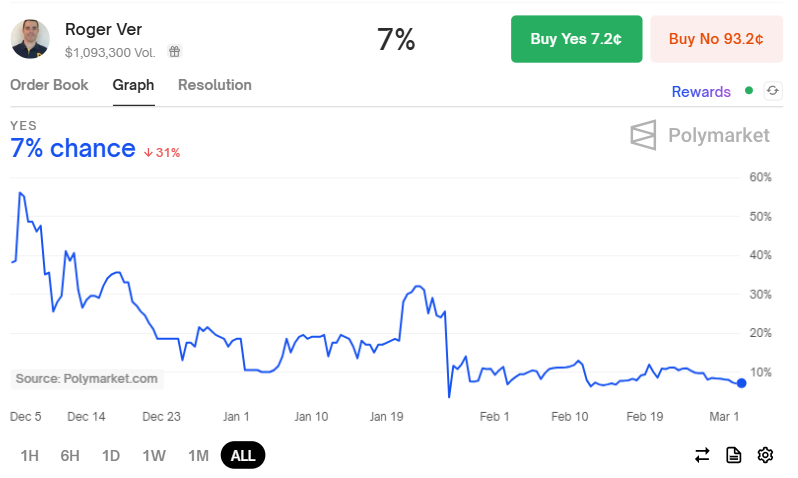 Roger Ver'in Af Şansı.