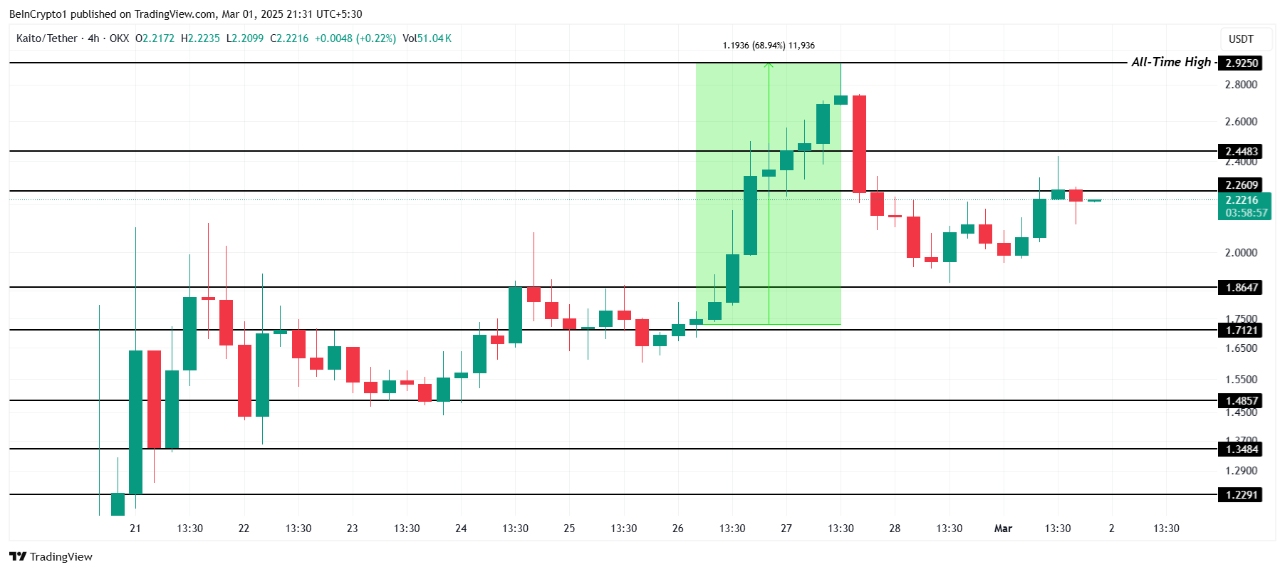 KAITO coin fiyat tahmini ve grafik analizi