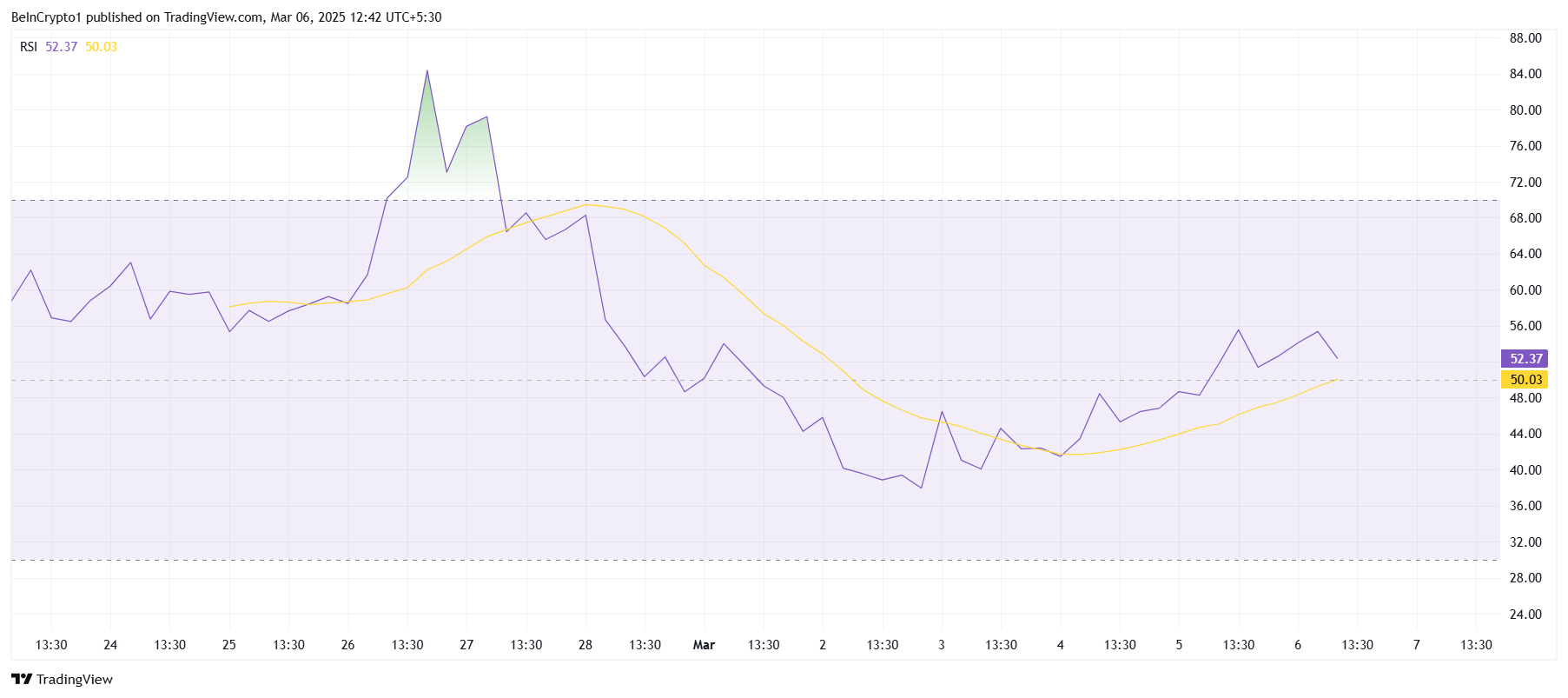 PI Network RSI değeri grafiği